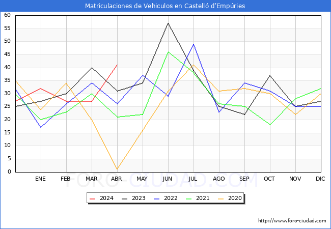 estadsticas de Vehiculos Matriculados en el Municipio de Castell d'Empries hasta Abril del 2024.