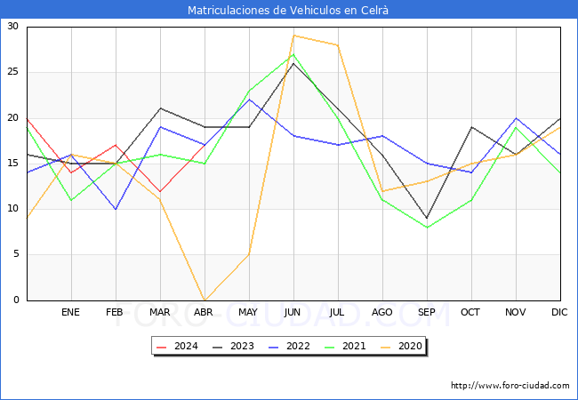 estadsticas de Vehiculos Matriculados en el Municipio de Celr hasta Abril del 2024.