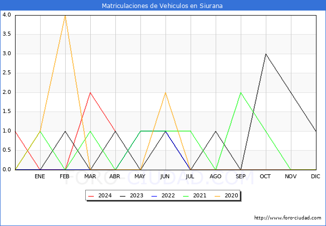 estadsticas de Vehiculos Matriculados en el Municipio de Siurana hasta Abril del 2024.