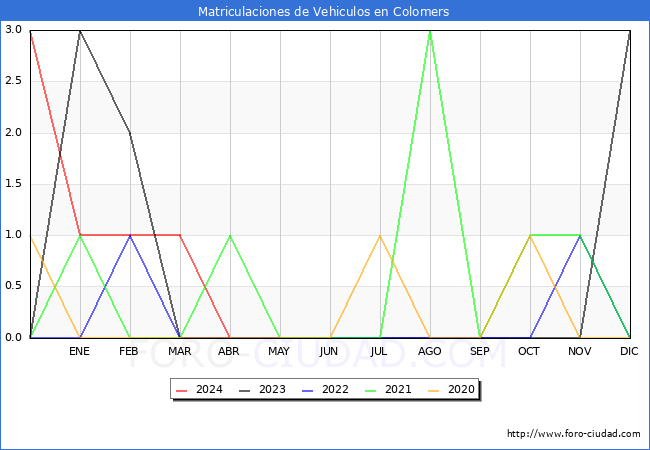 estadsticas de Vehiculos Matriculados en el Municipio de Colomers hasta Abril del 2024.