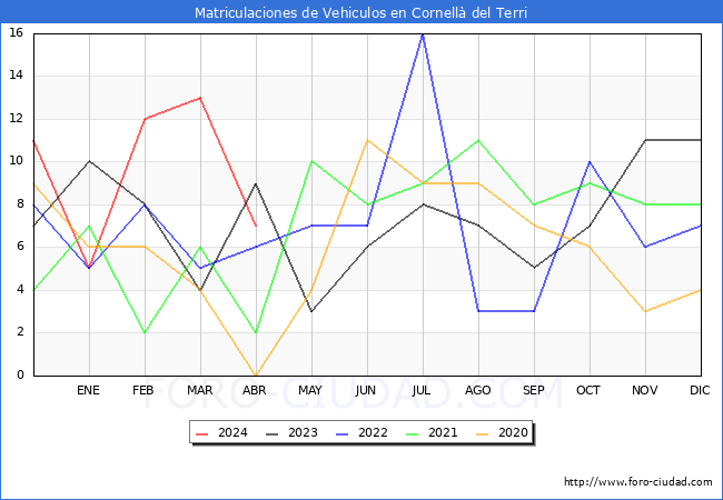estadsticas de Vehiculos Matriculados en el Municipio de Cornell del Terri hasta Abril del 2024.