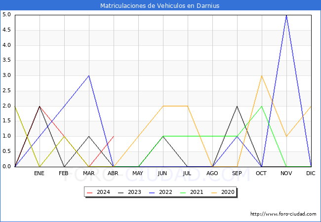 estadsticas de Vehiculos Matriculados en el Municipio de Darnius hasta Abril del 2024.