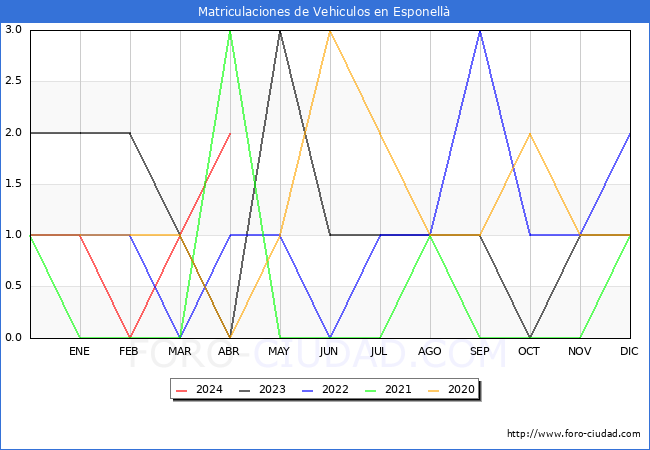 estadsticas de Vehiculos Matriculados en el Municipio de Esponell hasta Abril del 2024.