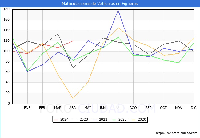 estadsticas de Vehiculos Matriculados en el Municipio de Figueres hasta Abril del 2024.