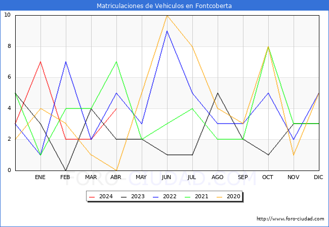estadsticas de Vehiculos Matriculados en el Municipio de Fontcoberta hasta Abril del 2024.