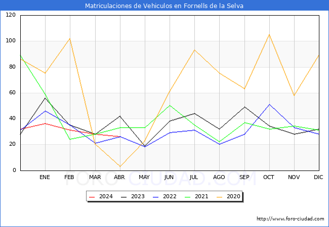 estadsticas de Vehiculos Matriculados en el Municipio de Fornells de la Selva hasta Abril del 2024.