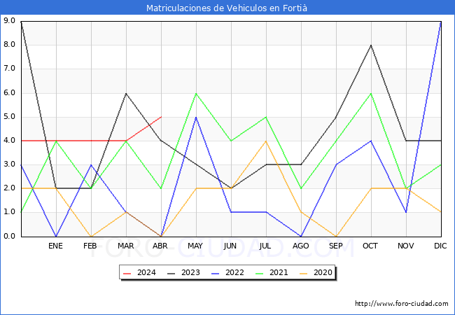 estadsticas de Vehiculos Matriculados en el Municipio de Forti hasta Abril del 2024.