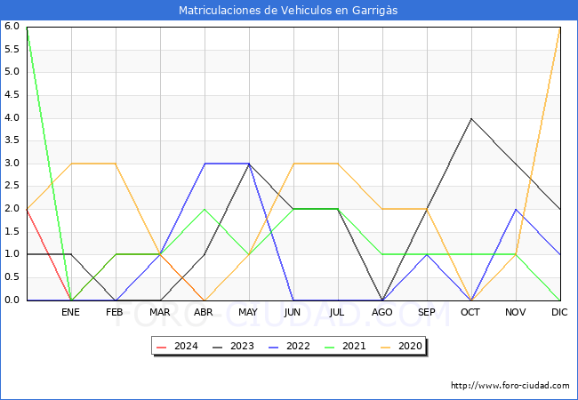 estadsticas de Vehiculos Matriculados en el Municipio de Garrigs hasta Abril del 2024.