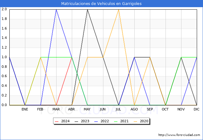 estadsticas de Vehiculos Matriculados en el Municipio de Garrigoles hasta Abril del 2024.