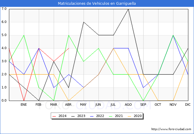 estadsticas de Vehiculos Matriculados en el Municipio de Garriguella hasta Abril del 2024.