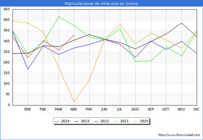 estadsticas de Vehiculos Matriculados en el Municipio de Girona hasta Abril del 2024.