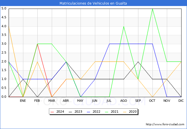 estadsticas de Vehiculos Matriculados en el Municipio de Gualta hasta Abril del 2024.