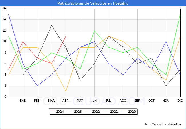 estadsticas de Vehiculos Matriculados en el Municipio de Hostalric hasta Abril del 2024.