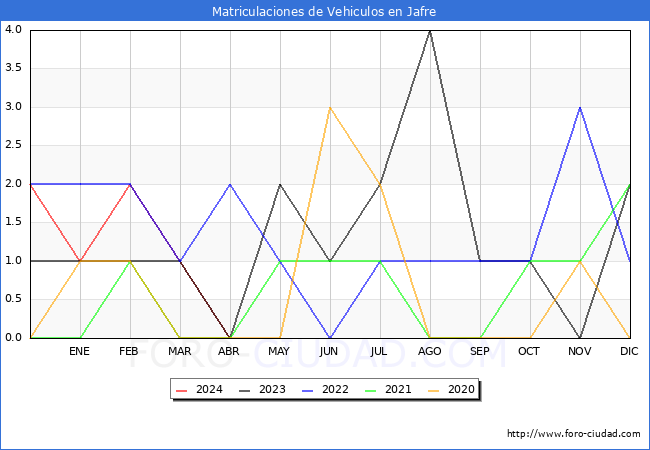 estadsticas de Vehiculos Matriculados en el Municipio de Jafre hasta Abril del 2024.