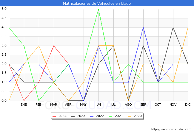 estadsticas de Vehiculos Matriculados en el Municipio de Llad hasta Abril del 2024.