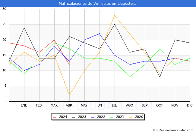 estadsticas de Vehiculos Matriculados en el Municipio de Llagostera hasta Abril del 2024.