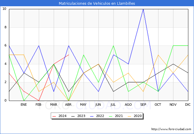 estadsticas de Vehiculos Matriculados en el Municipio de Llambilles hasta Abril del 2024.