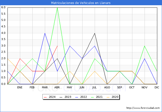 estadsticas de Vehiculos Matriculados en el Municipio de Llanars hasta Abril del 2024.