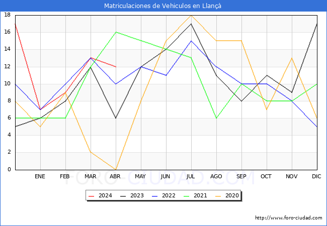 estadsticas de Vehiculos Matriculados en el Municipio de Llan hasta Abril del 2024.