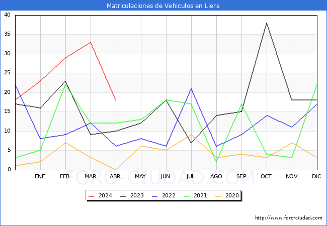 estadsticas de Vehiculos Matriculados en el Municipio de Llers hasta Abril del 2024.