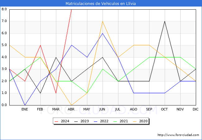 estadsticas de Vehiculos Matriculados en el Municipio de Llvia hasta Abril del 2024.