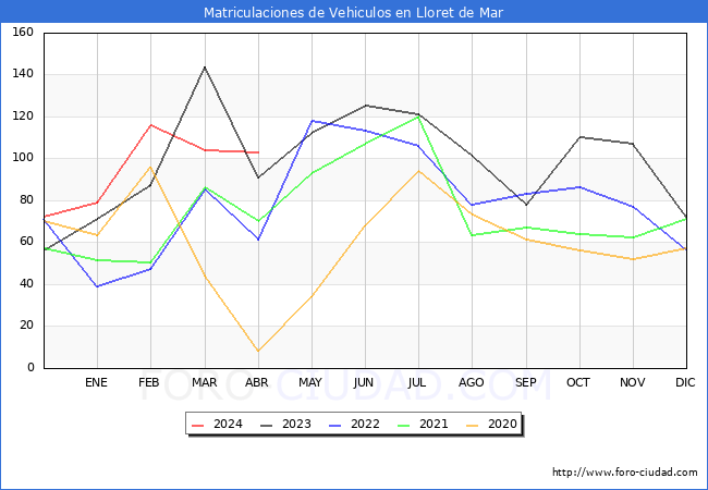 estadsticas de Vehiculos Matriculados en el Municipio de Lloret de Mar hasta Abril del 2024.