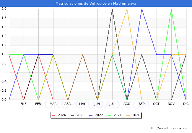 estadsticas de Vehiculos Matriculados en el Municipio de Madremanya hasta Abril del 2024.