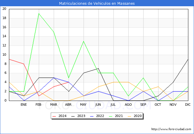 estadsticas de Vehiculos Matriculados en el Municipio de Massanes hasta Abril del 2024.