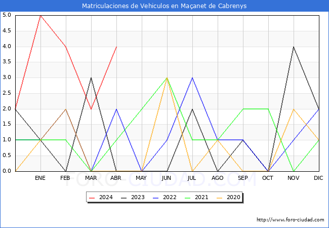 estadsticas de Vehiculos Matriculados en el Municipio de Maanet de Cabrenys hasta Abril del 2024.