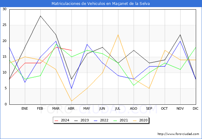 estadsticas de Vehiculos Matriculados en el Municipio de Maanet de la Selva hasta Abril del 2024.