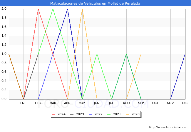 estadsticas de Vehiculos Matriculados en el Municipio de Mollet de Peralada hasta Abril del 2024.