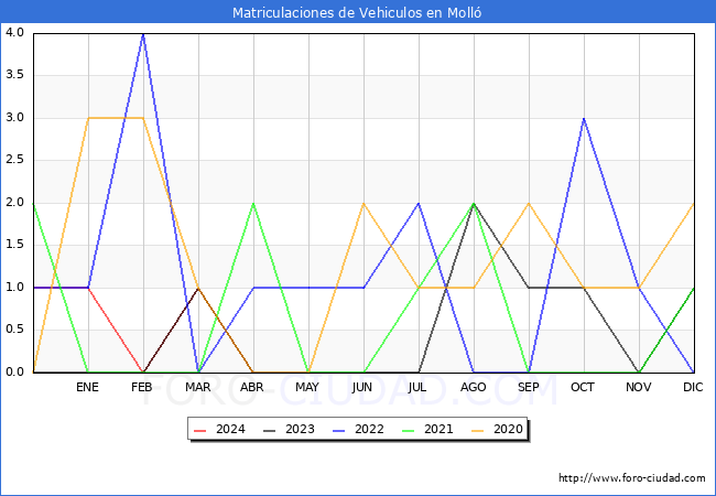 estadsticas de Vehiculos Matriculados en el Municipio de Moll hasta Abril del 2024.