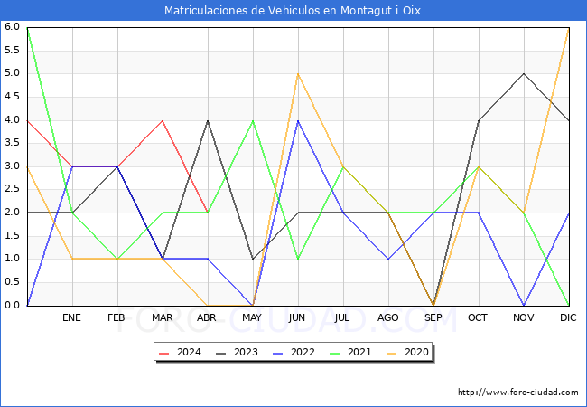 estadsticas de Vehiculos Matriculados en el Municipio de Montagut i Oix hasta Abril del 2024.