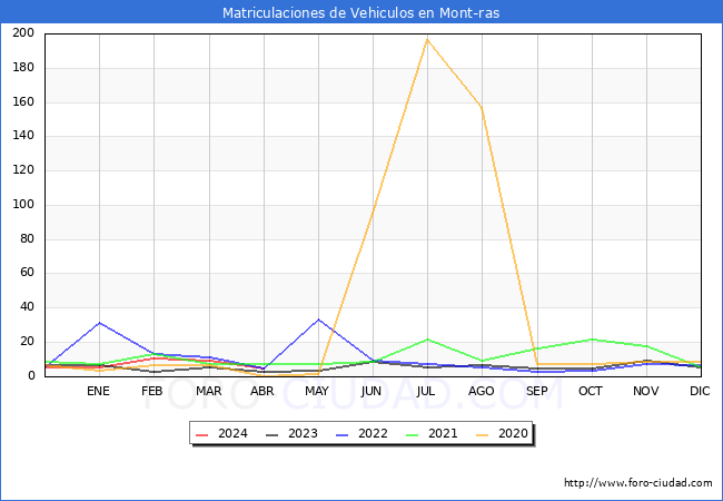 estadsticas de Vehiculos Matriculados en el Municipio de Mont-ras hasta Abril del 2024.