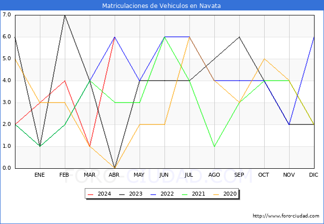 estadsticas de Vehiculos Matriculados en el Municipio de Navata hasta Abril del 2024.
