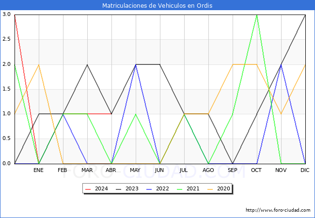 estadsticas de Vehiculos Matriculados en el Municipio de Ordis hasta Abril del 2024.