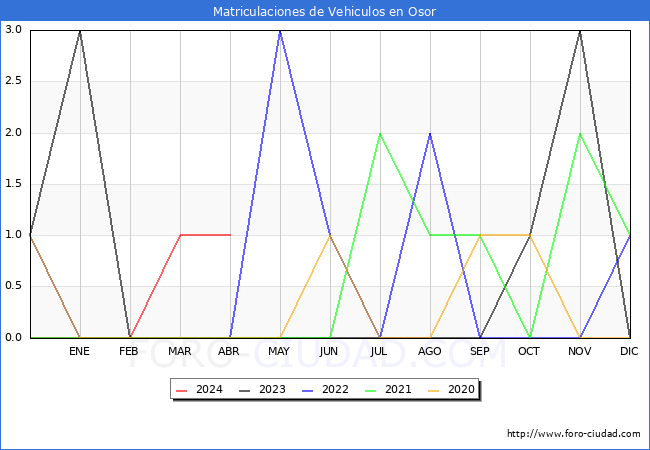 estadsticas de Vehiculos Matriculados en el Municipio de Osor hasta Abril del 2024.