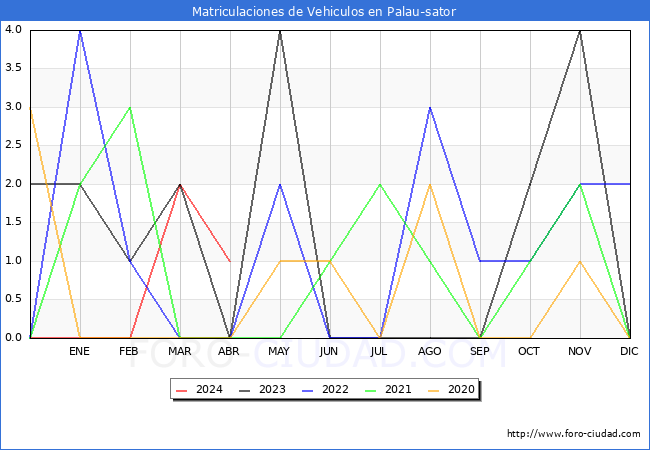 estadsticas de Vehiculos Matriculados en el Municipio de Palau-sator hasta Abril del 2024.