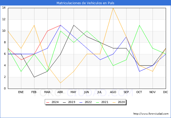 estadsticas de Vehiculos Matriculados en el Municipio de Pals hasta Abril del 2024.