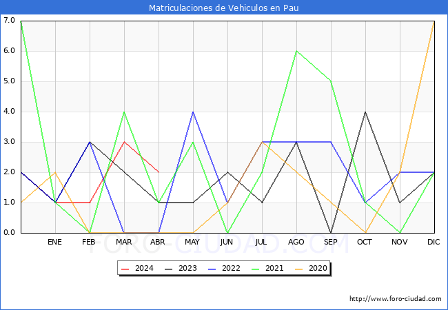 estadsticas de Vehiculos Matriculados en el Municipio de Pau hasta Abril del 2024.