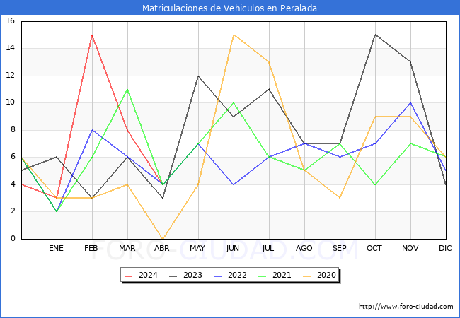 estadsticas de Vehiculos Matriculados en el Municipio de Peralada hasta Abril del 2024.