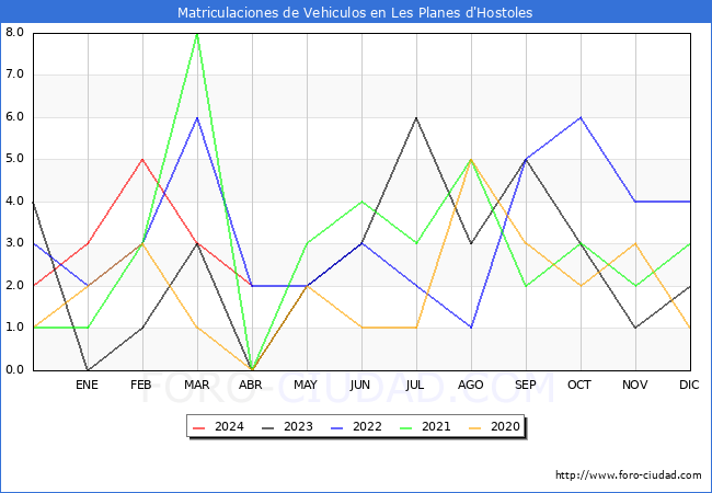 estadsticas de Vehiculos Matriculados en el Municipio de Les Planes d'Hostoles hasta Abril del 2024.