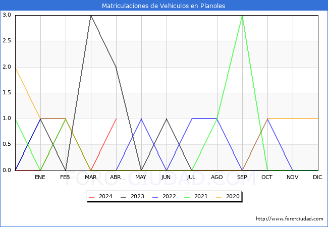 estadsticas de Vehiculos Matriculados en el Municipio de Planoles hasta Abril del 2024.