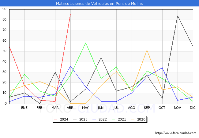 estadsticas de Vehiculos Matriculados en el Municipio de Pont de Molins hasta Abril del 2024.