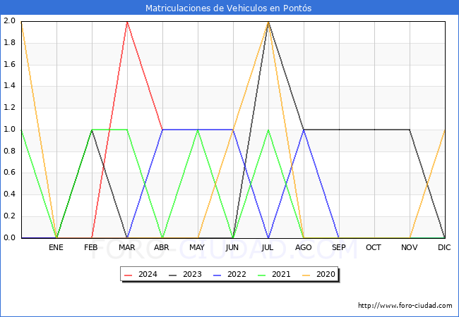 estadsticas de Vehiculos Matriculados en el Municipio de Ponts hasta Abril del 2024.