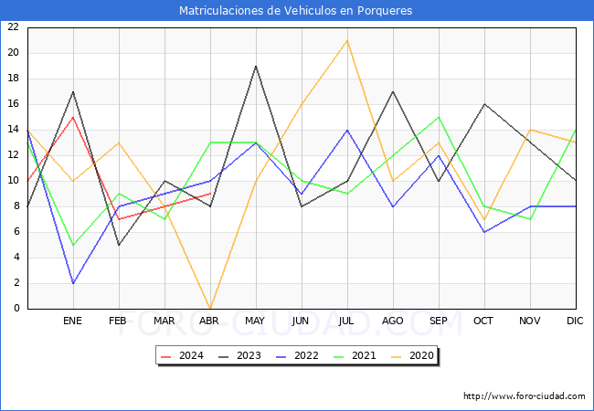 estadsticas de Vehiculos Matriculados en el Municipio de Porqueres hasta Abril del 2024.