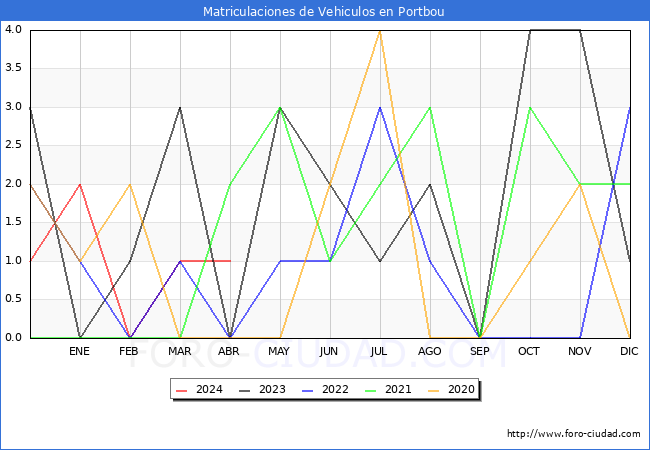 estadsticas de Vehiculos Matriculados en el Municipio de Portbou hasta Abril del 2024.