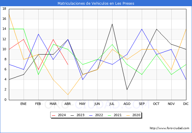 estadsticas de Vehiculos Matriculados en el Municipio de Les Preses hasta Abril del 2024.