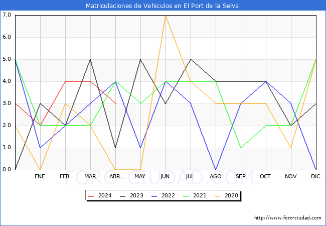 estadsticas de Vehiculos Matriculados en el Municipio de El Port de la Selva hasta Abril del 2024.