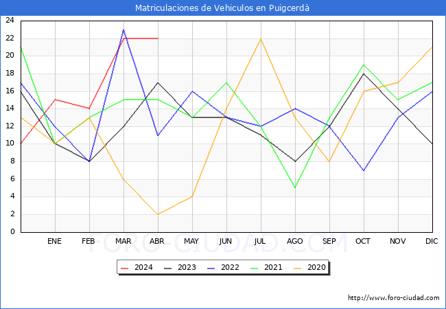 estadsticas de Vehiculos Matriculados en el Municipio de Puigcerd hasta Abril del 2024.